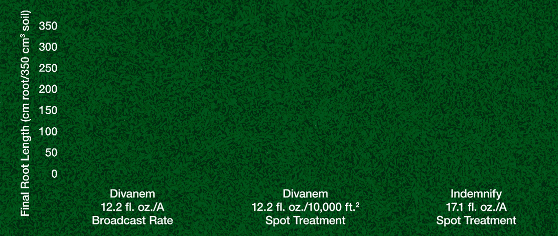 Root length after controlling sting, lance and root-knot nematodes