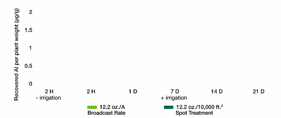 Root surface recovery with Divanem